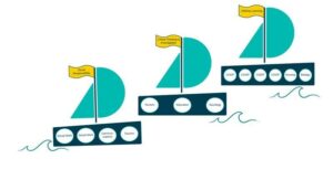 Three sailboats representing different institutional learning outcomes and different disciplines from TRU