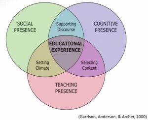 Community of Inquiry Framework