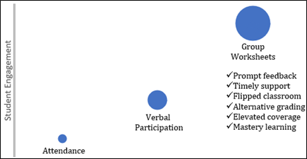 A visual depiction of how worksheets increase student engagement